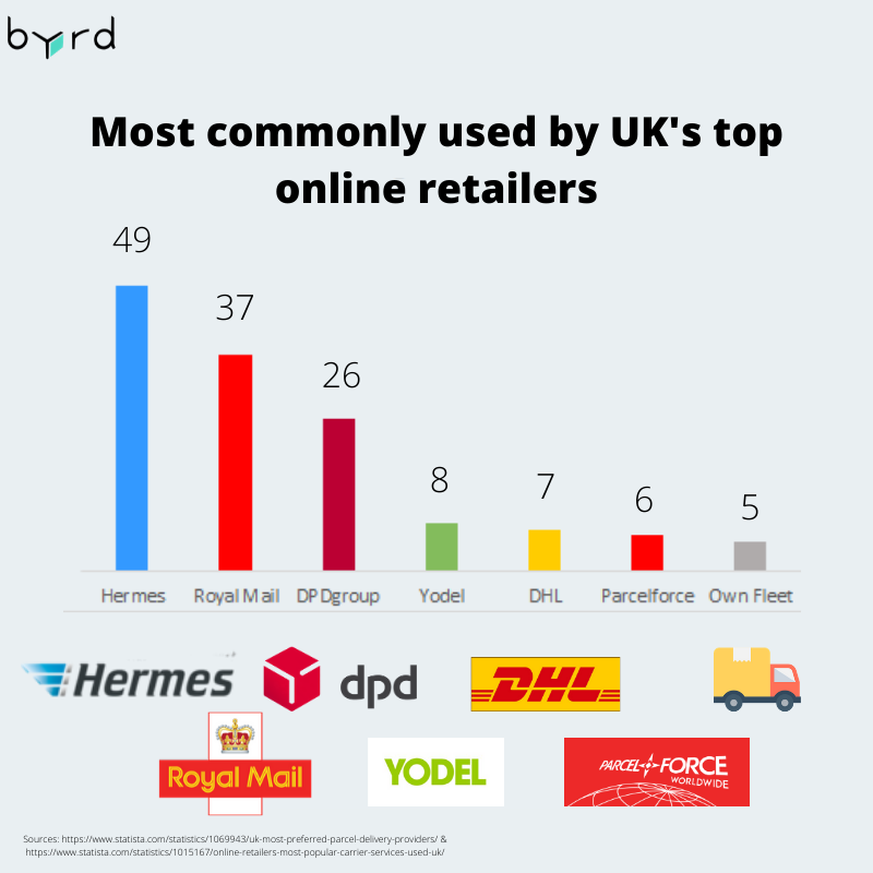 delivery-companies-in-the-uk-top-7-carriers-for-e-commerce-byrd